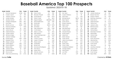 baseball top 100 prospects|baseball prospectus top 100 2023.